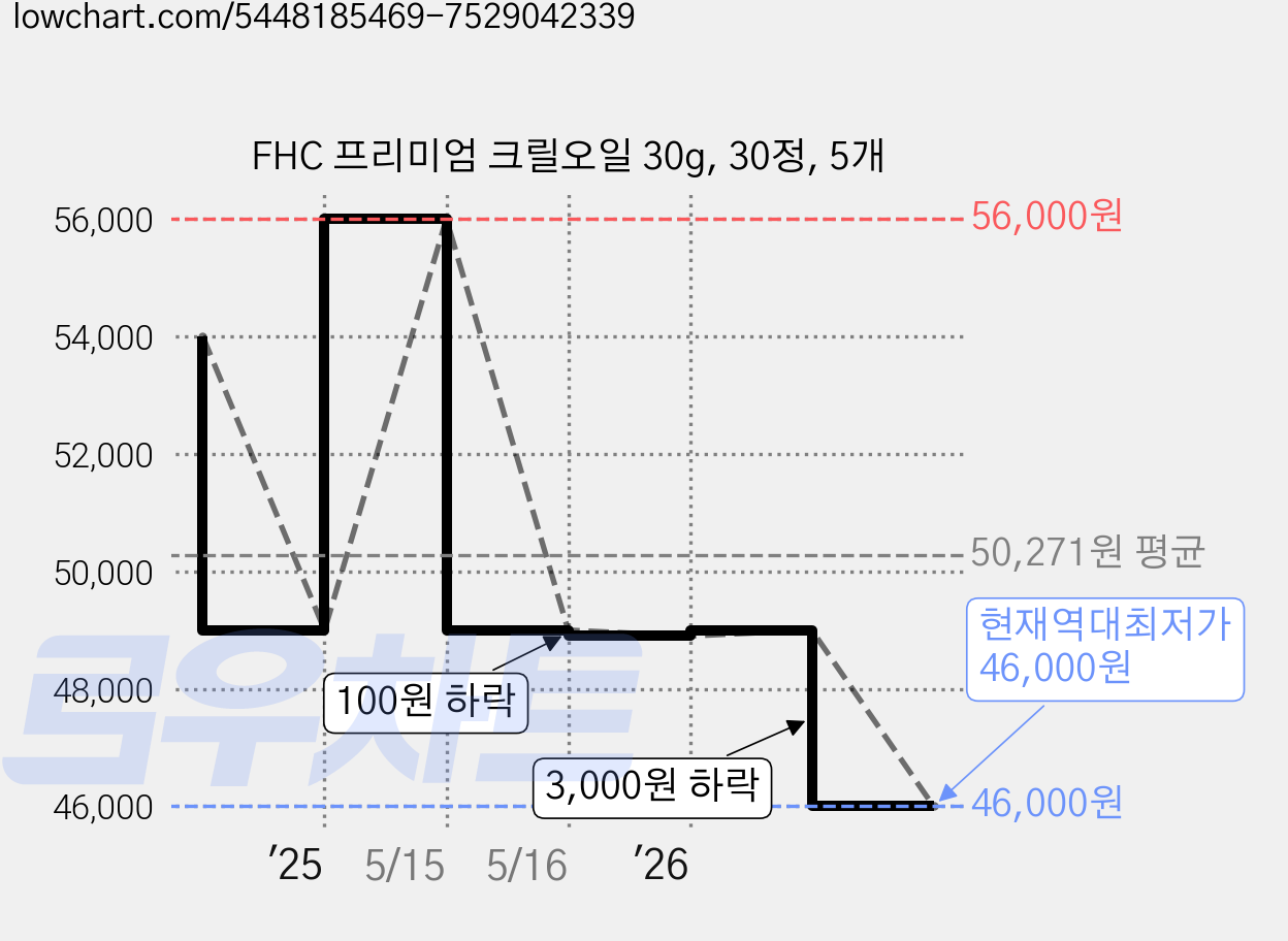 FHC 프리미엄 크릴오일 30g, 30정, 5개 가격 변동 차트, 현재가 46,000원, 역대최저가