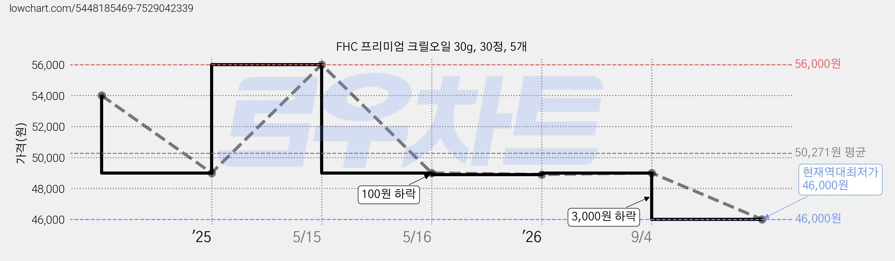 FHC 프리미엄 크릴오일 30g, 30정, 5개 가격 변동 차트, 현재가 46,000원, 역대최저가