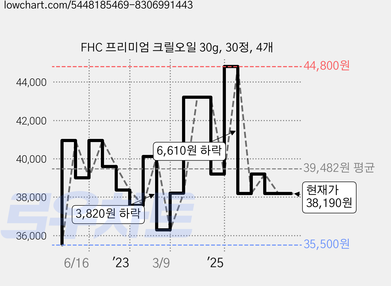 FHC 프리미엄 크릴오일 30g, 30정, 4개 가격 변동 차트, 현재가 38,190원, 관측 최저가 35,500원