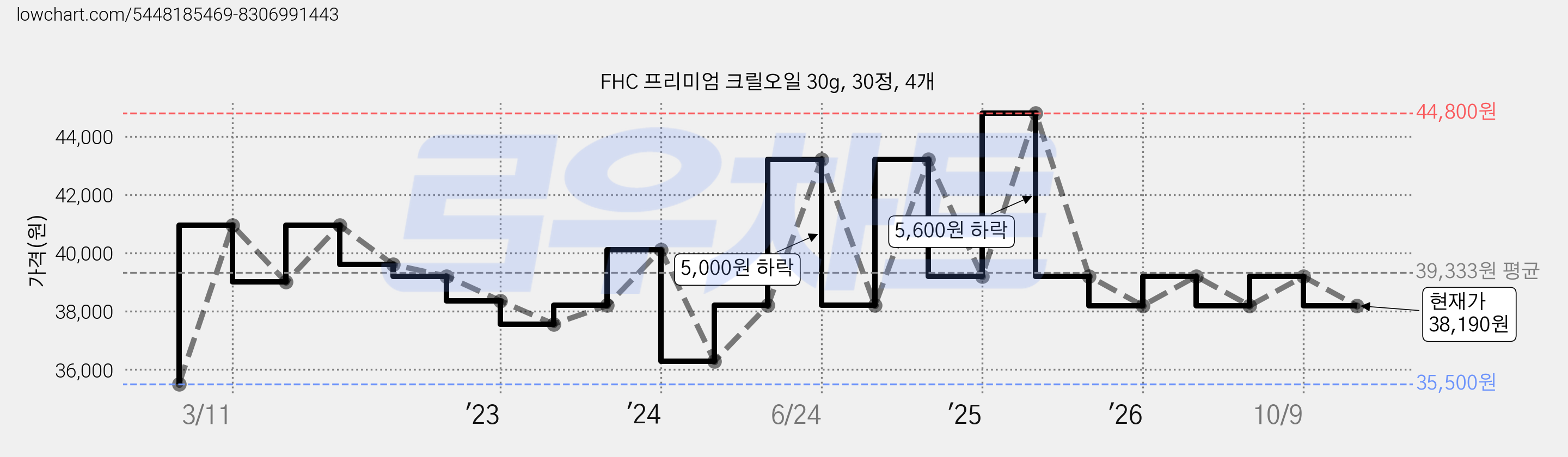 FHC 프리미엄 크릴오일 30g, 30정, 4개 가격 변동 차트, 현재가 38,190원, 관측 최저가 35,500원