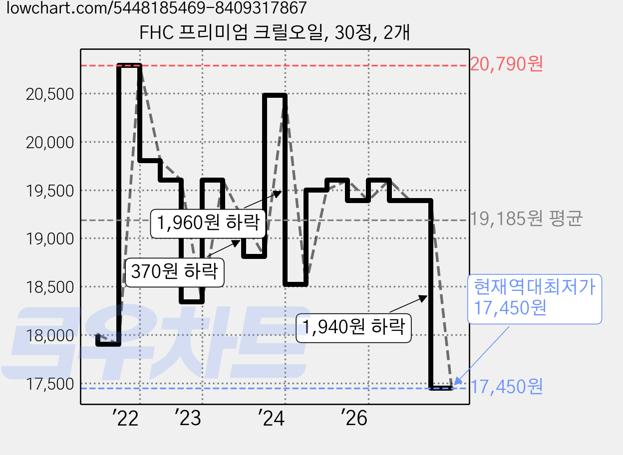 FHC 프리미엄 크릴오일, 30정, 2개 가격 변동 차트, 현재가 17,450원, 역대최저가