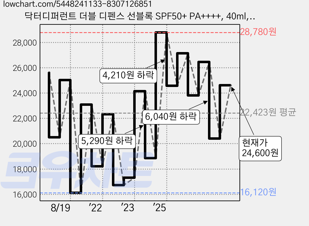 닥터디퍼런트 더블 디펜스 선블록 SPF50+ PA++++, 40ml, 1개 가격 변동 차트, 현재가 24,600원, 관측 최저가 16,120원