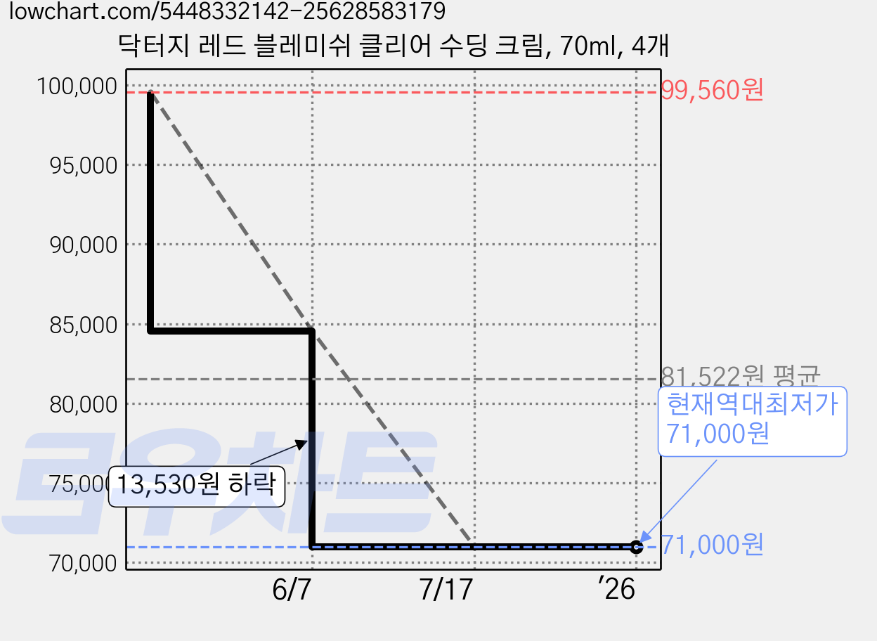 닥터지 레드 블레미쉬 클리어 수딩 크림, 70ml, 4개 가격 변동 차트, 현재가 71,000원, 역대최저가
