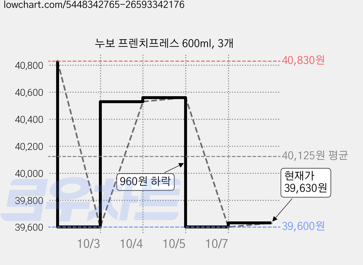 누보 프렌치프레스 600ml, 3개 가격 변동 차트, 현재가 39,630원, 관측 최저가 39,600원