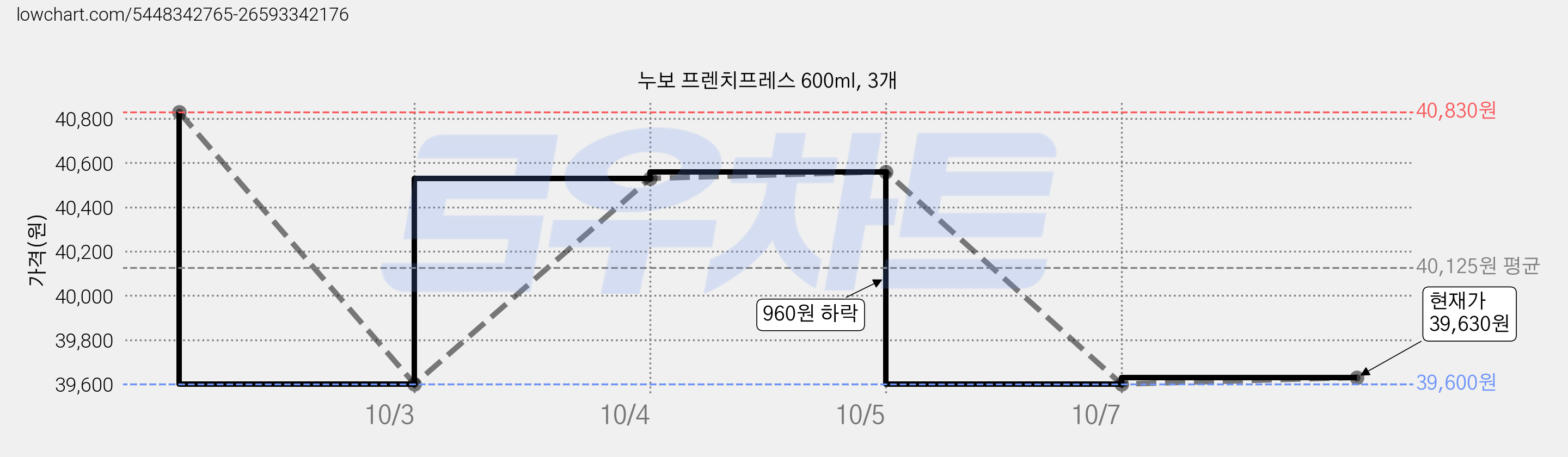 누보 프렌치프레스 600ml, 3개 가격 변동 차트, 현재가 39,630원, 관측 최저가 39,600원