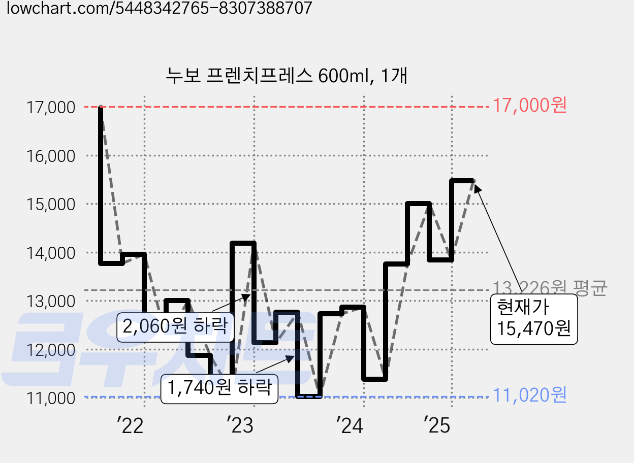 누보 프렌치프레스 600ml, 1개 가격 변동 차트, 현재가 15,470원, 관측 최저가 10,780원