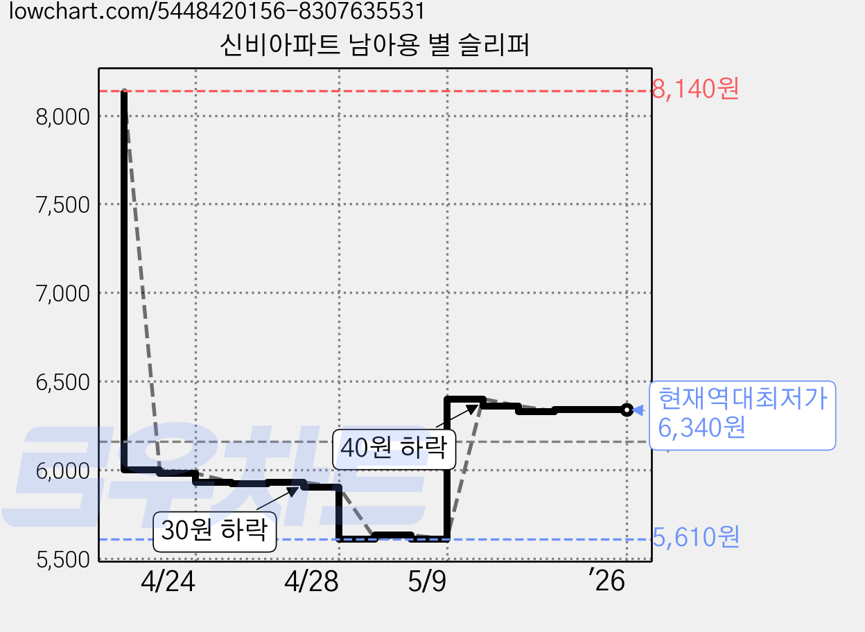 신비아파트 남아용 별 슬리퍼 가격 변동 차트, 현재가 6,340원, 역대최저가