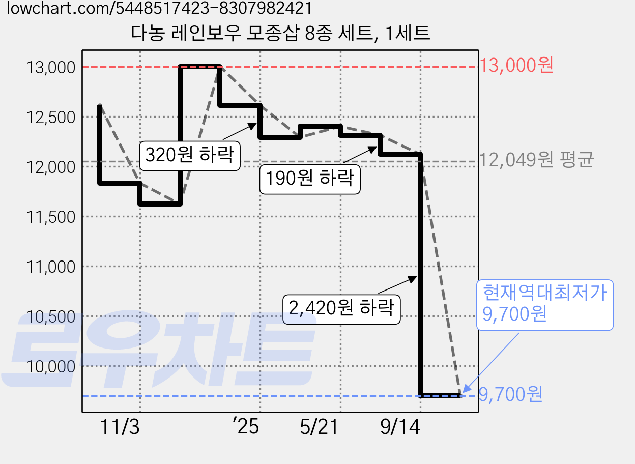 다농 레인보우 모종삽 8종 세트, 1세트 가격 변동 차트, 현재가 9,700원, 역대최저가