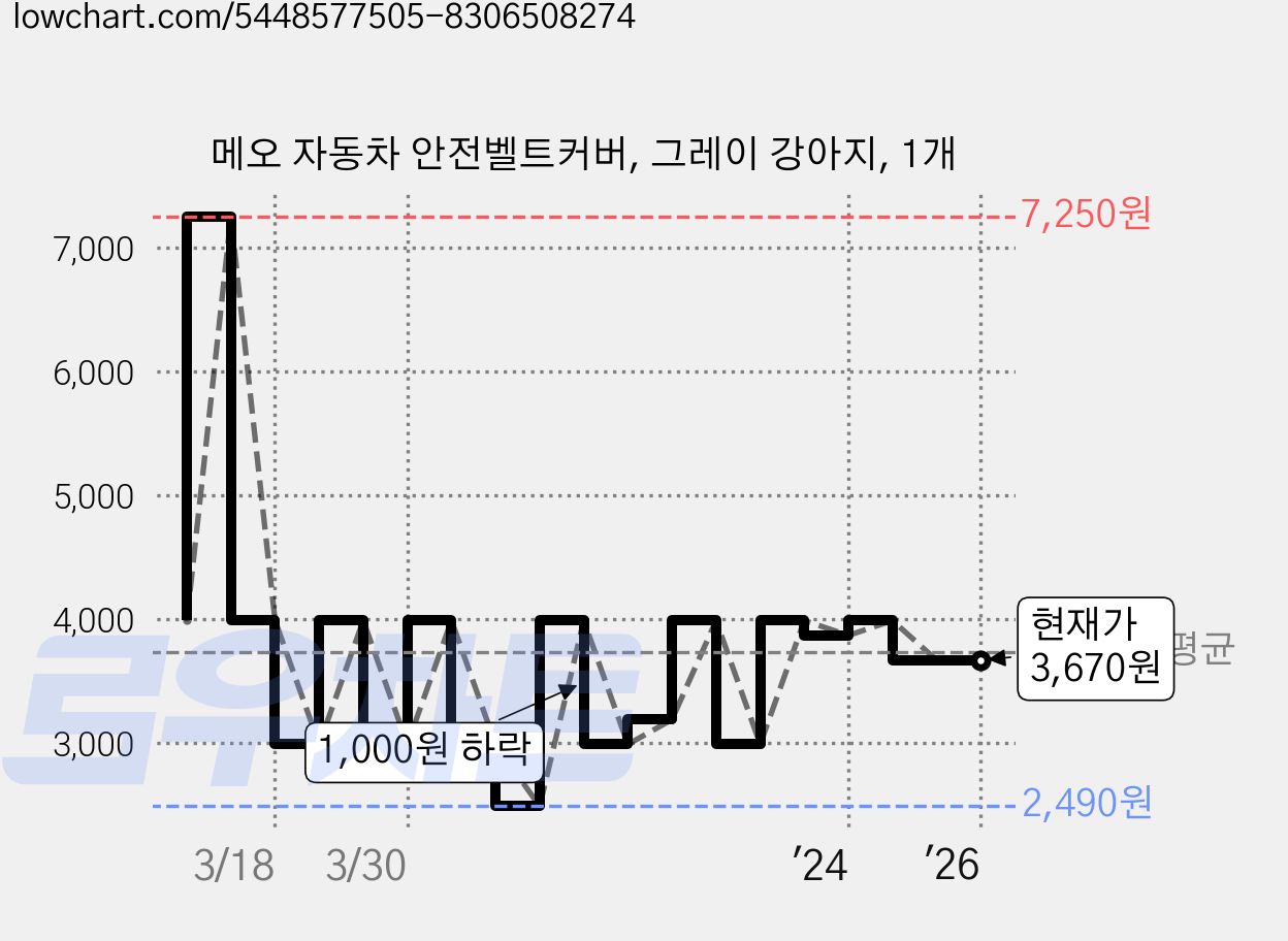 메오 자동차 안전벨트커버, 그레이 강아지, 1개 가격 변동 차트, 현재가 3,670원, 관측 최저가 2,490원
