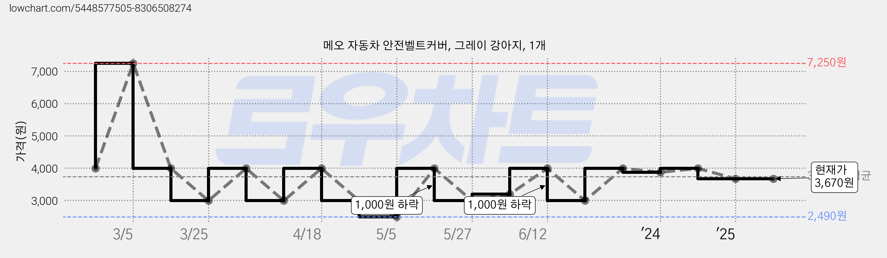 메오 자동차 안전벨트커버, 그레이 강아지, 1개 가격 변동 차트, 현재가 3,670원, 관측 최저가 2,490원