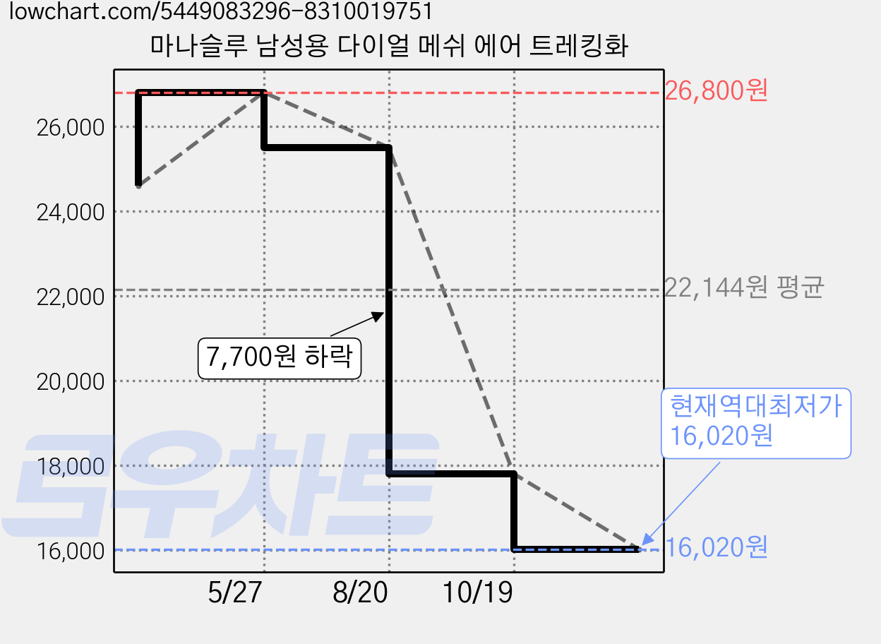 마나슬루 남성용 다이얼 메쉬 에어 트레킹화 가격 변동 차트, 현재가 16,020원, 역대최저가