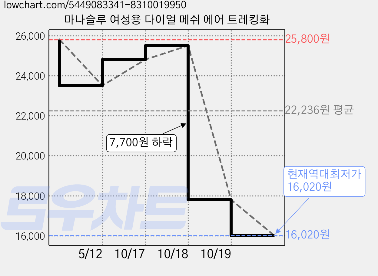 마나슬루 여성용 다이얼 메쉬 에어 트레킹화 가격 변동 차트, 현재가 16,020원, 역대최저가