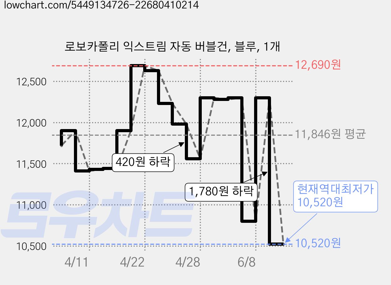 로보카폴리 익스트림 자동 버블건, 블루, 1개 가격 변동 차트, 현재가 10,520원, 역대최저가