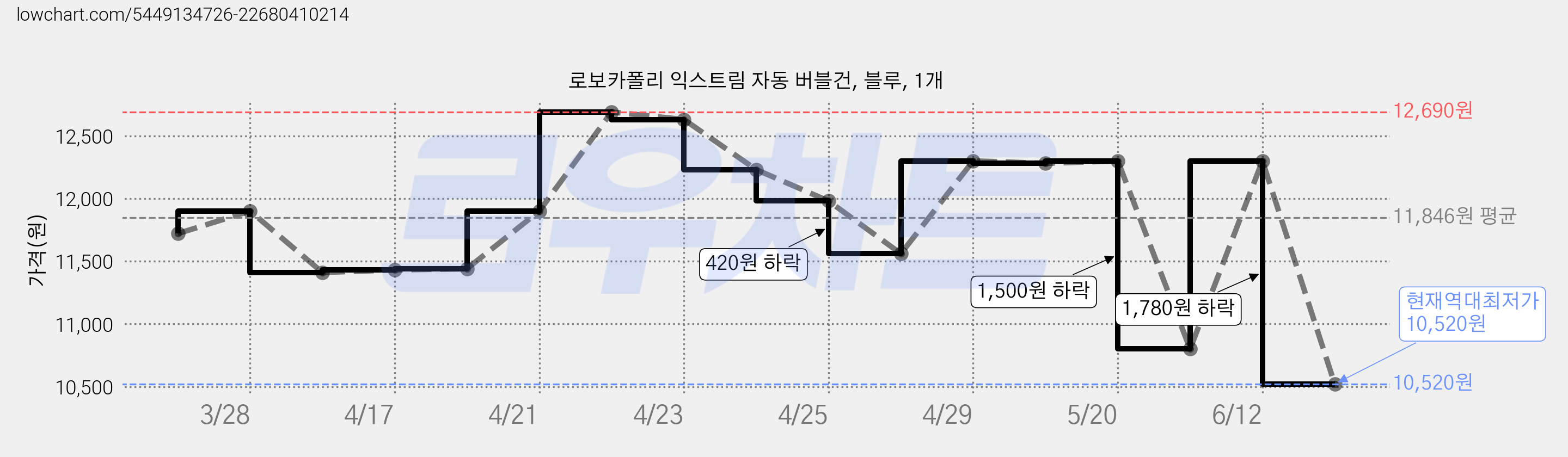 로보카폴리 익스트림 자동 버블건, 블루, 1개 가격 변동 차트, 현재가 10,520원, 역대최저가