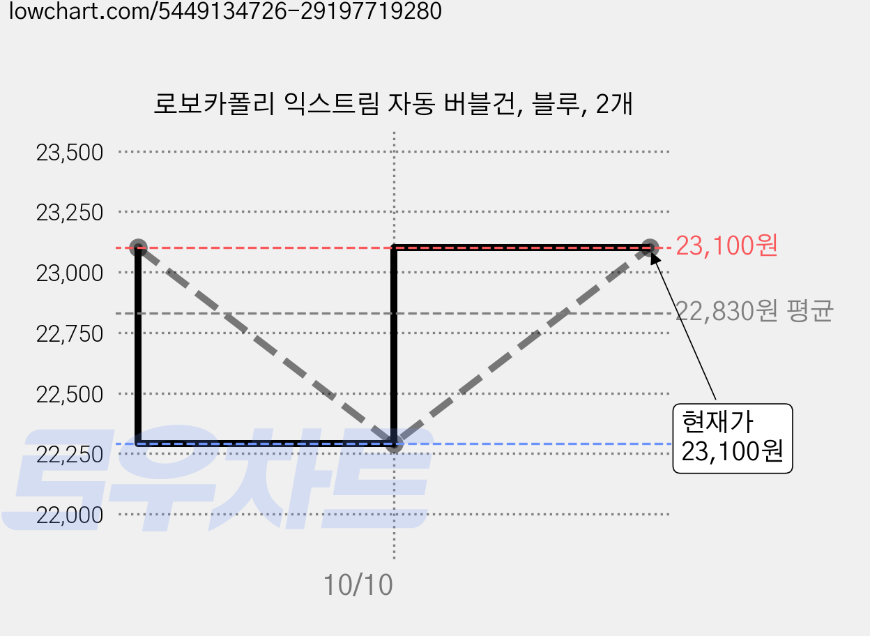 로보카폴리 익스트림 자동 버블건, 블루, 2개 가격 변동 차트, 현재가 23,100원, 관측 최저가 22,290원