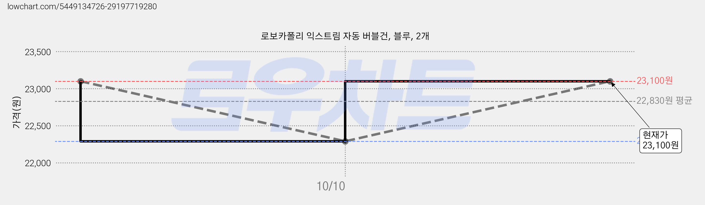 로보카폴리 익스트림 자동 버블건, 블루, 2개 가격 변동 차트, 현재가 23,100원, 관측 최저가 22,290원