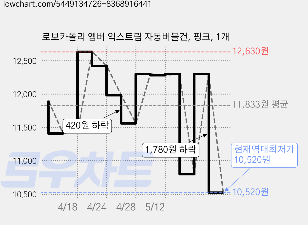 로보카폴리 엠버 익스트림 자동버블건, 핑크, 1개 가격 변동 차트, 현재가 10,520원, 역대최저가