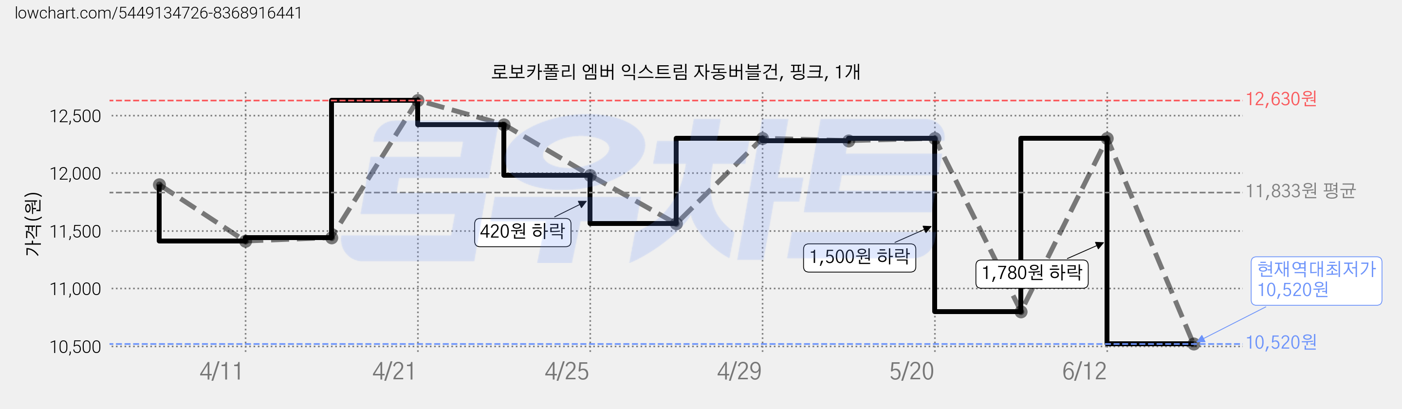 로보카폴리 엠버 익스트림 자동버블건, 핑크, 1개 가격 변동 차트, 현재가 10,520원, 역대최저가