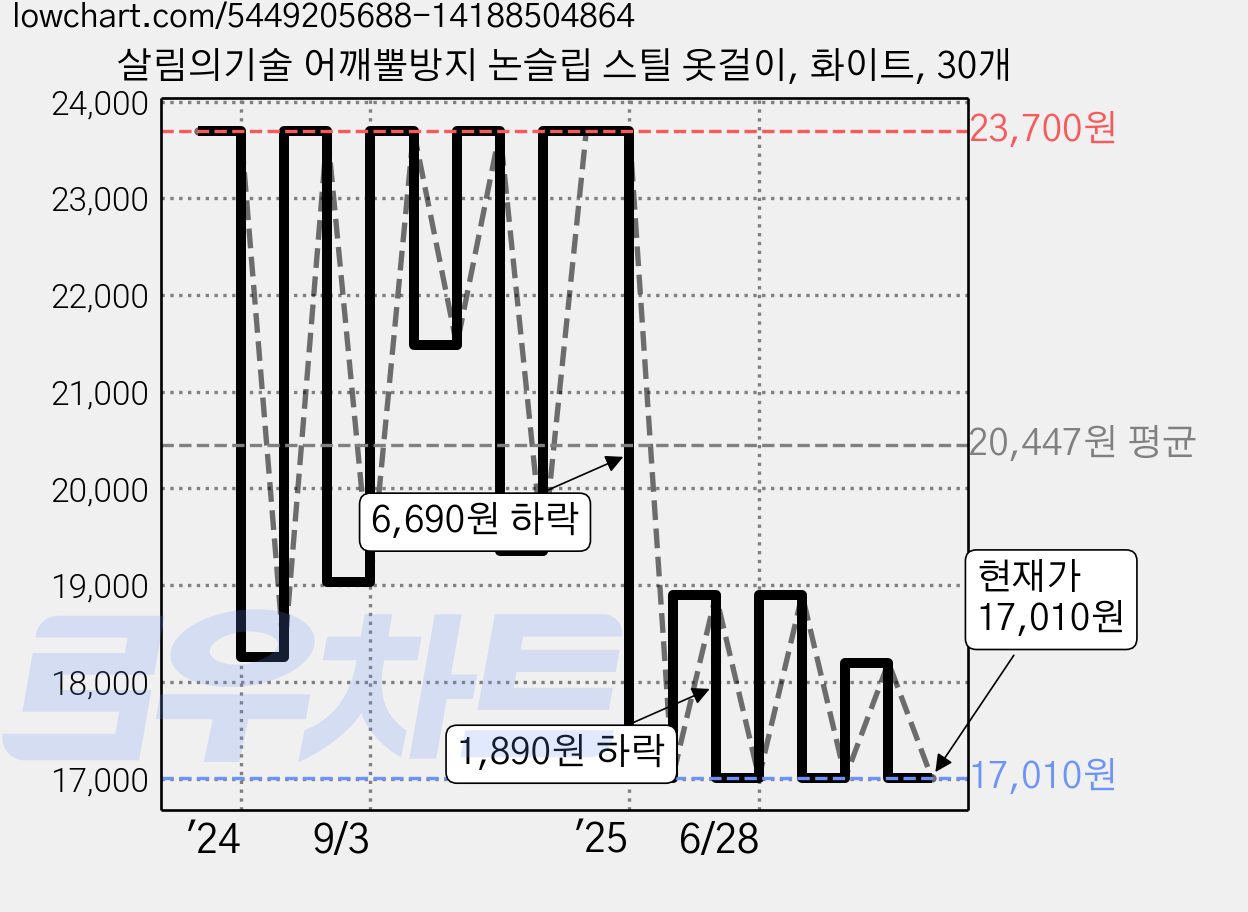 살림의기술 어깨뿔방지 논슬립 스틸 옷걸이, 화이트, 30개 가격 변동 차트, 현재가 17,010원, 관측 최저가 16,500원