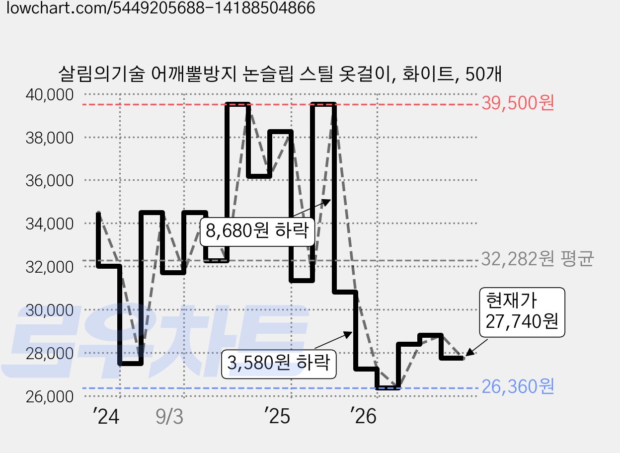살림의기술 어깨뿔방지 논슬립 스틸 옷걸이, 화이트, 50개 가격 변동 차트, 현재가 27,740원, 관측 최저가 26,200원