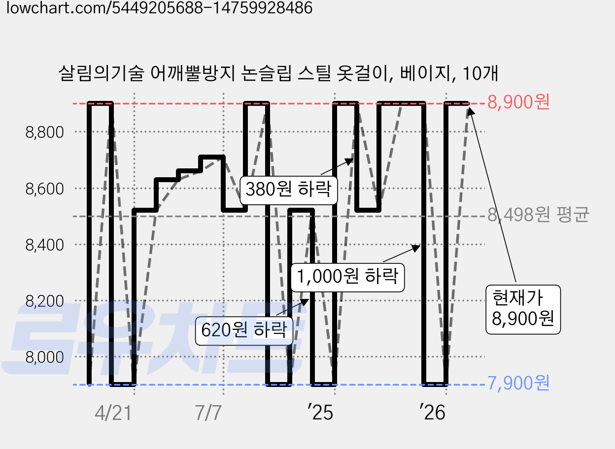 살림의기술 어깨뿔방지 논슬립 스틸 옷걸이, 베이지, 10개 가격 변동 차트, 현재가 8,900원, 관측 최저가 6,490원