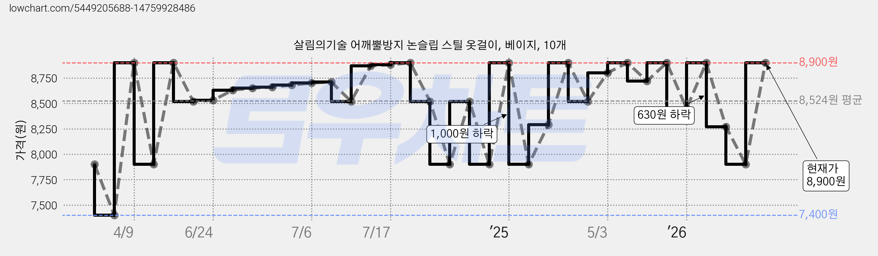 살림의기술 어깨뿔방지 논슬립 스틸 옷걸이, 베이지, 10개 가격 변동 차트, 현재가 8,900원, 관측 최저가 6,490원