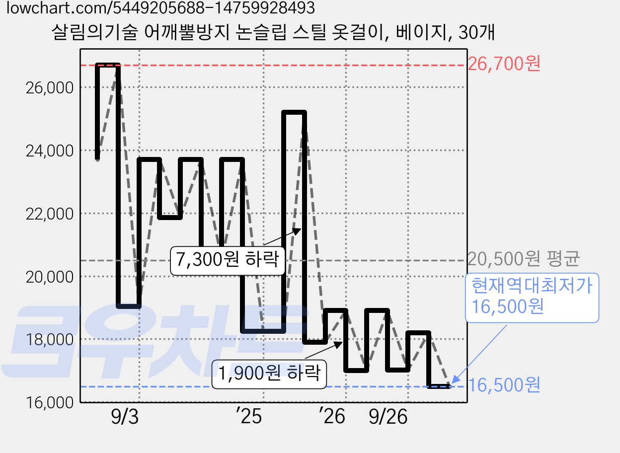 살림의기술 어깨뿔방지 논슬립 스틸 옷걸이, 베이지, 30개 가격 변동 차트, 현재가 16,500원, 역대최저가