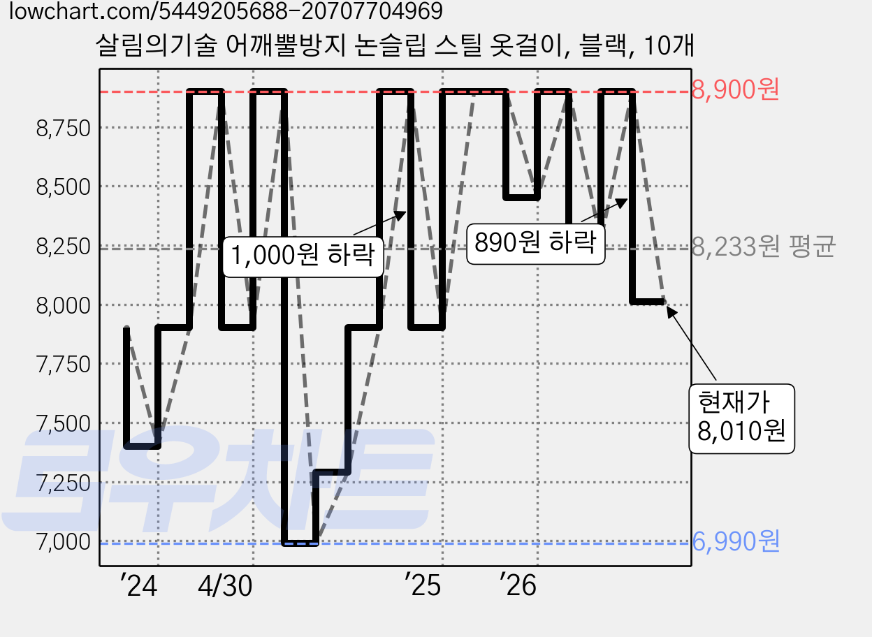 살림의기술 어깨뿔방지 논슬립 스틸 옷걸이, 블랙, 10개 가격 변동 차트, 현재가 8,010원, 관측 최저가 6,990원