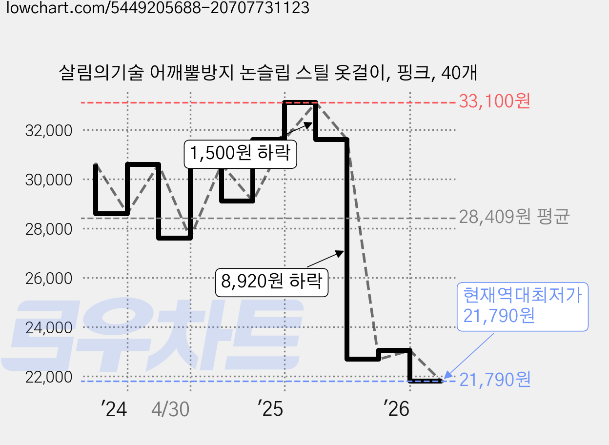 살림의기술 어깨뿔방지 논슬립 스틸 옷걸이, 핑크, 40개 가격 변동 차트, 현재가 21,790원, 역대최저가