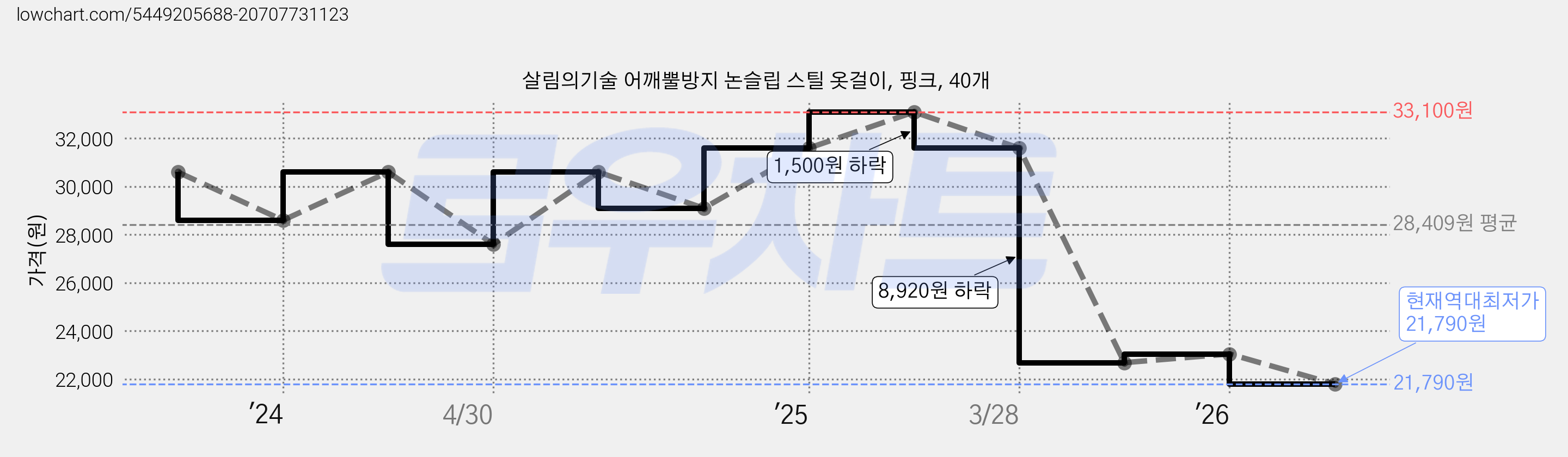 살림의기술 어깨뿔방지 논슬립 스틸 옷걸이, 핑크, 40개 가격 변동 차트, 현재가 21,790원, 역대최저가