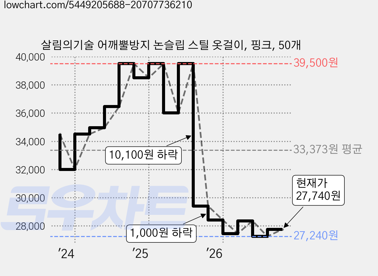살림의기술 어깨뿔방지 논슬립 스틸 옷걸이, 핑크, 50개 가격 변동 차트, 현재가 27,740원, 관측 최저가 27,240원