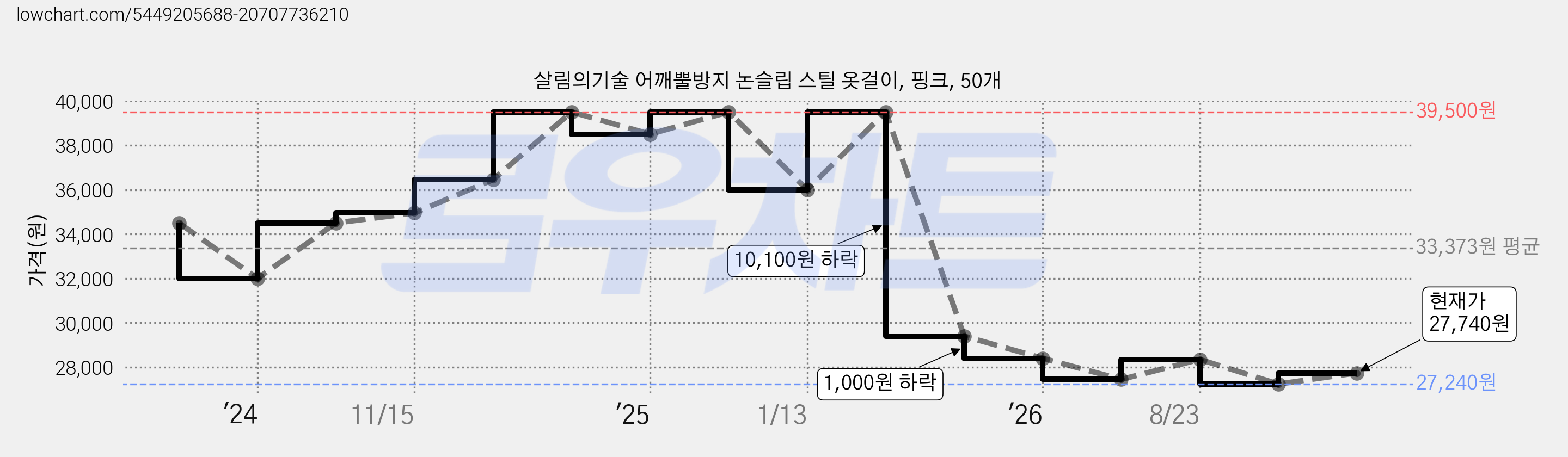 살림의기술 어깨뿔방지 논슬립 스틸 옷걸이, 핑크, 50개 가격 변동 차트, 현재가 27,740원, 관측 최저가 27,240원