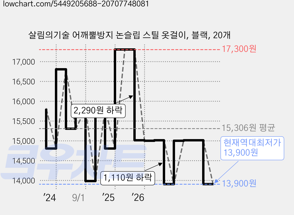 살림의기술 어깨뿔방지 논슬립 스틸 옷걸이, 블랙, 20개 가격 변동 차트, 현재가 13,900원, 역대최저가