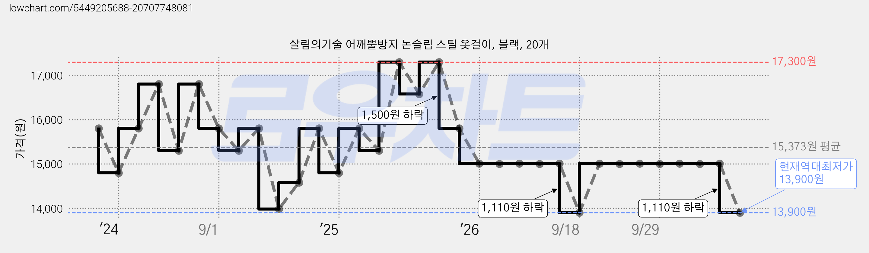 살림의기술 어깨뿔방지 논슬립 스틸 옷걸이, 블랙, 20개 가격 변동 차트, 현재가 13,900원, 역대최저가