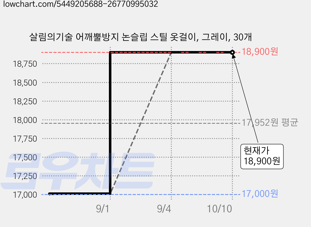 살림의기술 어깨뿔방지 논슬립 스틸 옷걸이, 그레이, 30개 가격 변동 차트, 현재가 18,900원, 관측 최저가 17,000원