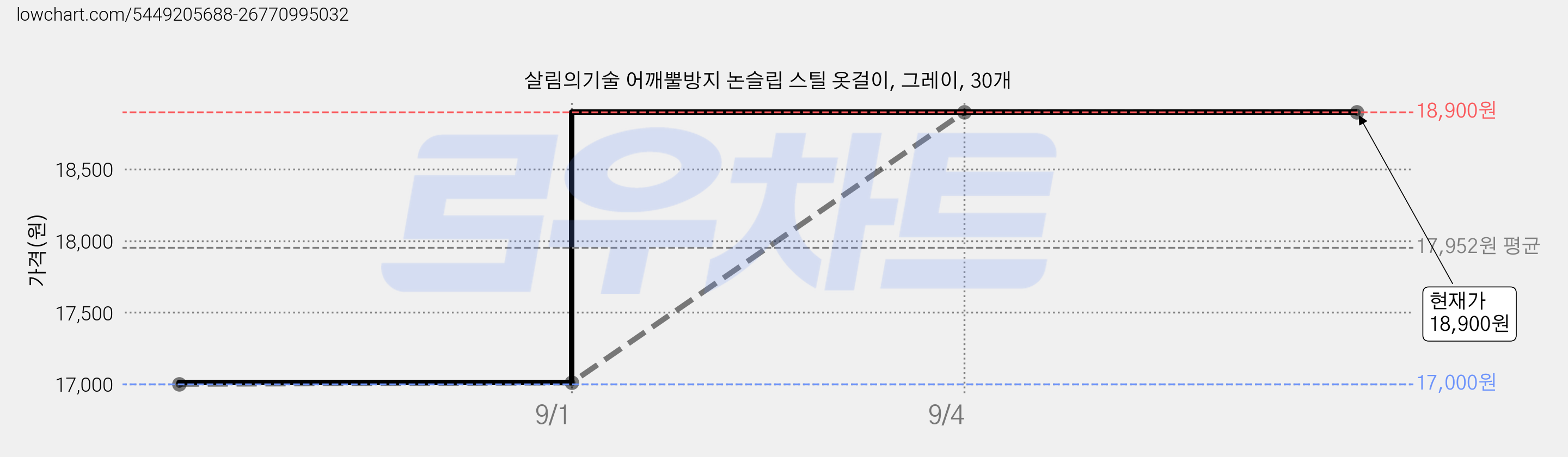 살림의기술 어깨뿔방지 논슬립 스틸 옷걸이, 그레이, 30개 가격 변동 차트, 현재가 18,900원, 관측 최저가 17,000원