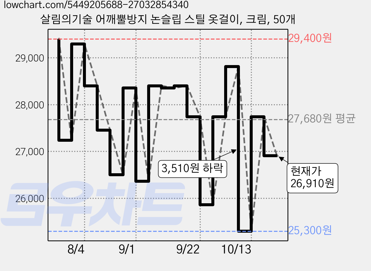 살림의기술 어깨뿔방지 논슬립 스틸 옷걸이, 크림, 50개 가격 변동 차트, 현재가 26,910원, 관측 최저가 25,300원