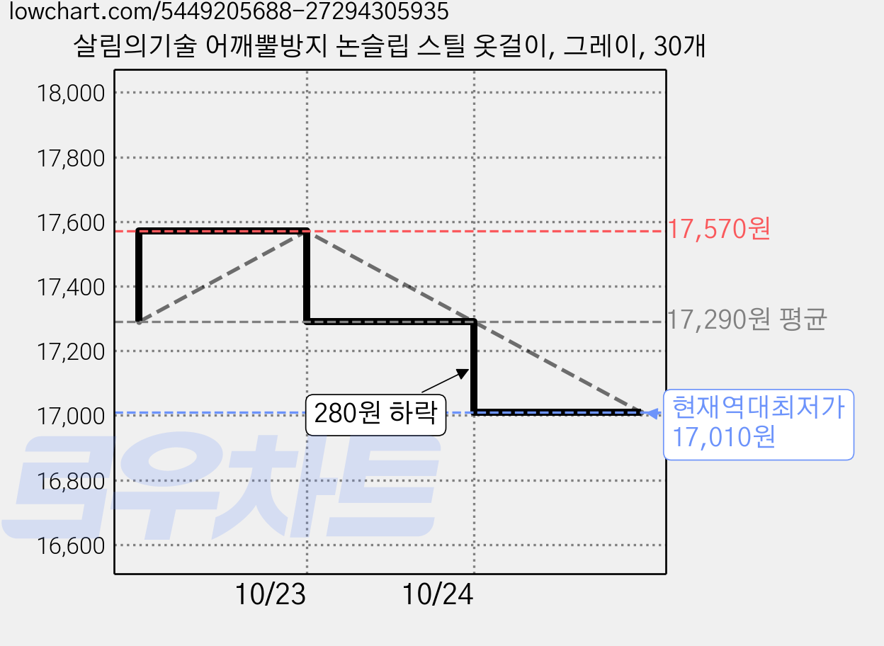 살림의기술 어깨뿔방지 논슬립 스틸 옷걸이, 그레이, 30개 가격 변동 차트, 현재가 17,010원, 역대최저가
