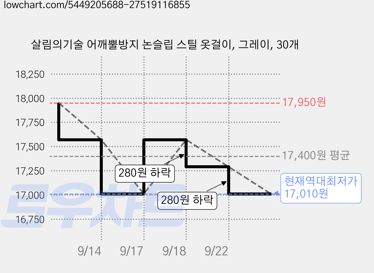 살림의기술 어깨뿔방지 논슬립 스틸 옷걸이, 그레이, 30개 가격 변동 차트, 현재가 17,010원, 역대최저가