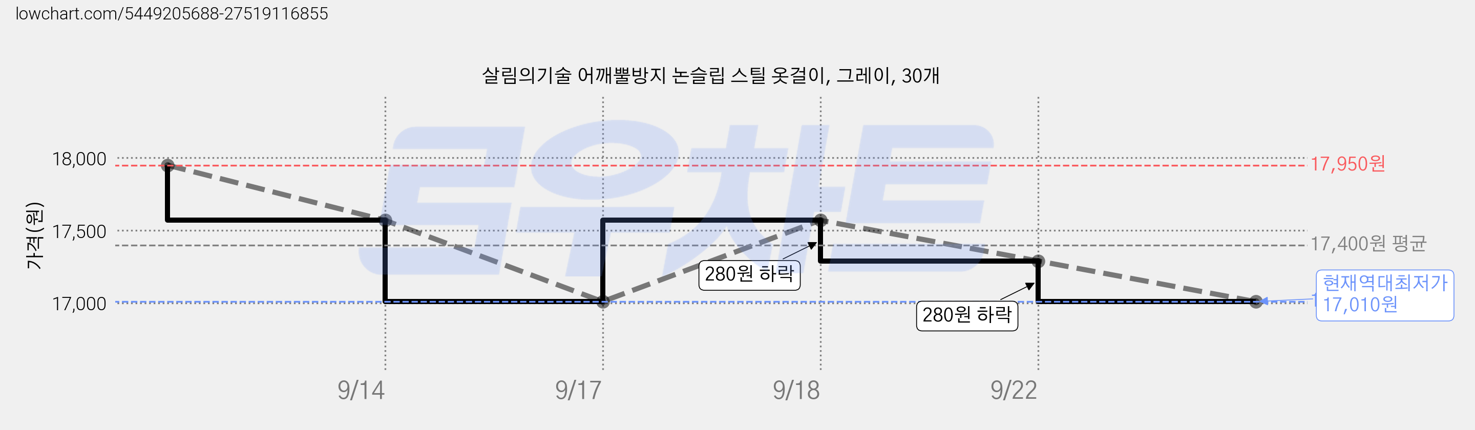 살림의기술 어깨뿔방지 논슬립 스틸 옷걸이, 그레이, 30개 가격 변동 차트, 현재가 17,010원, 역대최저가