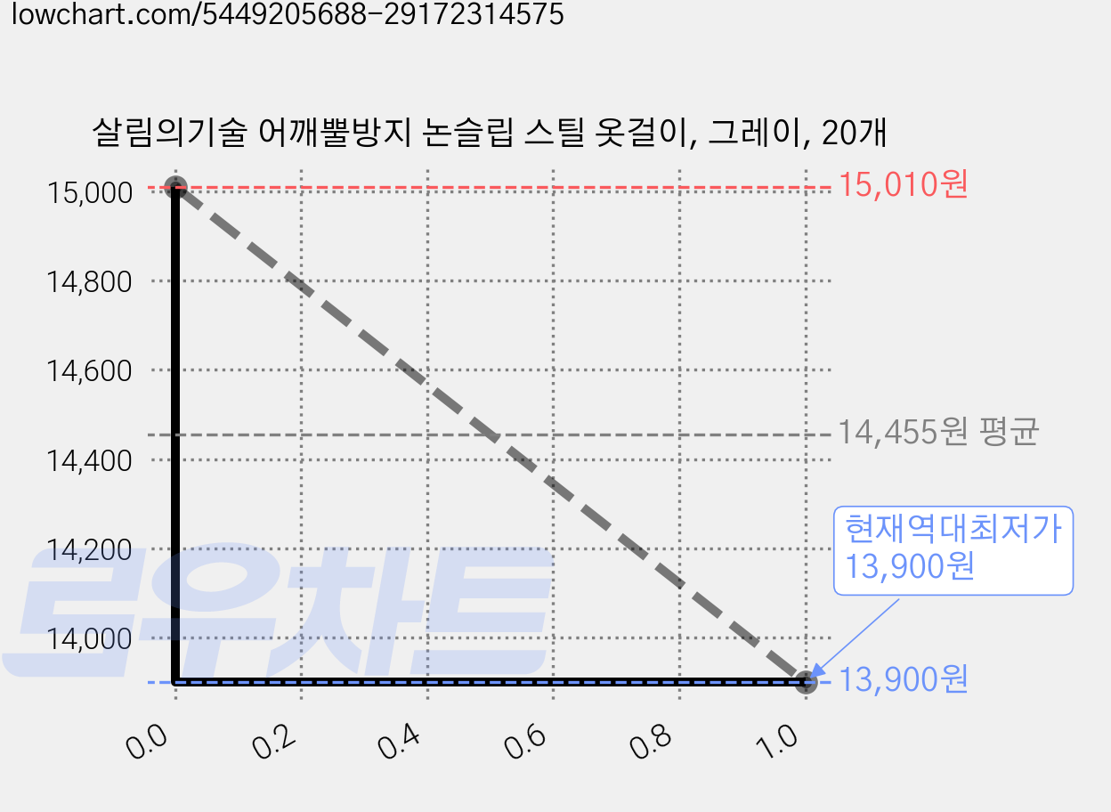 살림의기술 어깨뿔방지 논슬립 스틸 옷걸이, 그레이, 20개 가격 변동 차트, 현재가 13,900원, 역대최저가