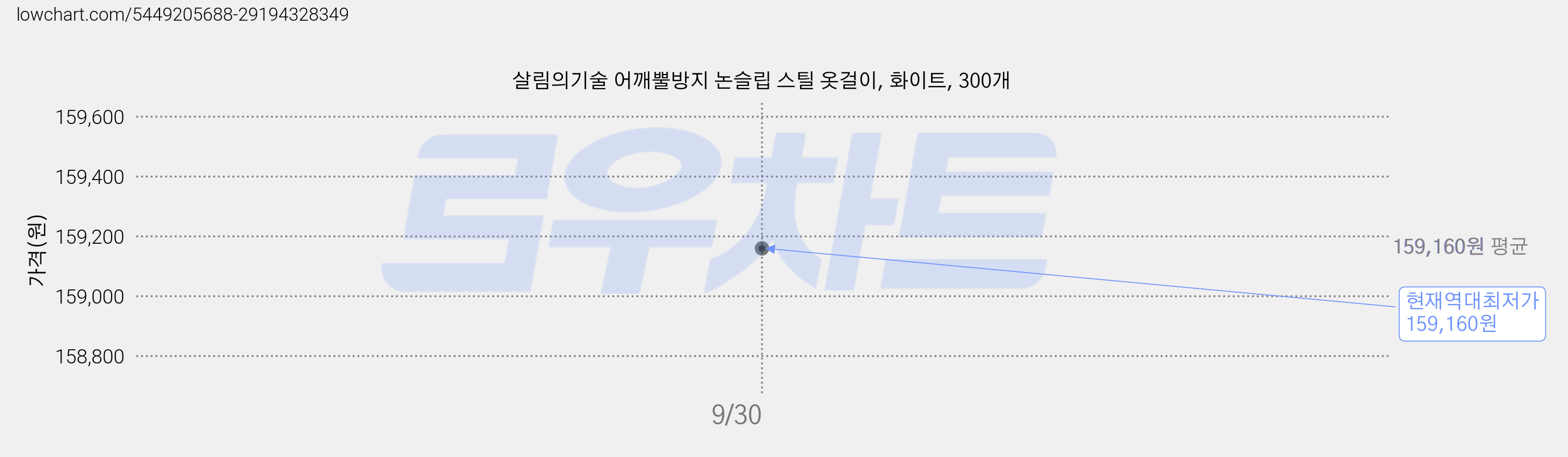 살림의기술 어깨뿔방지 논슬립 스틸 옷걸이, 화이트, 300개 가격 변동 차트, 현재가 159,160원, 역대최저가