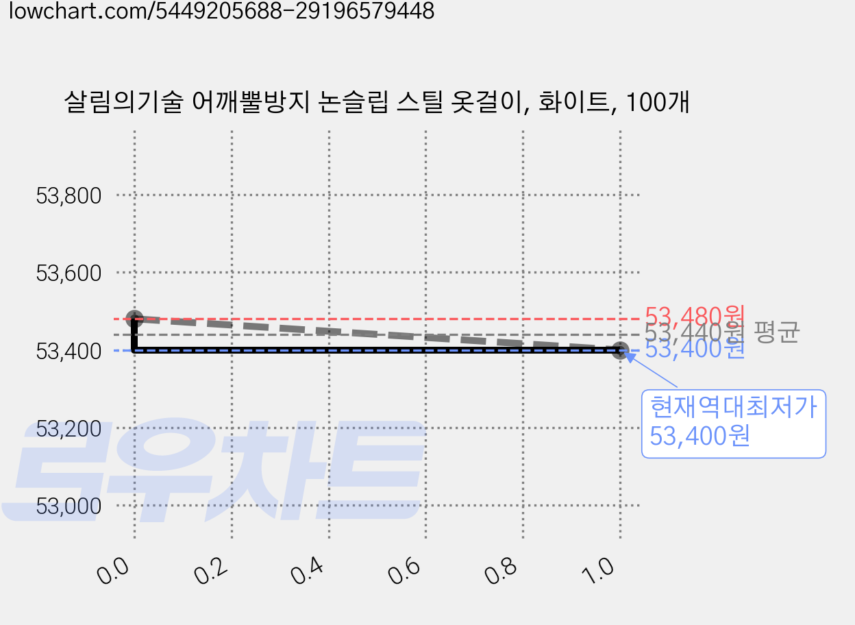 살림의기술 어깨뿔방지 논슬립 스틸 옷걸이, 화이트, 100개 가격 변동 차트, 현재가 53,400원, 역대최저가