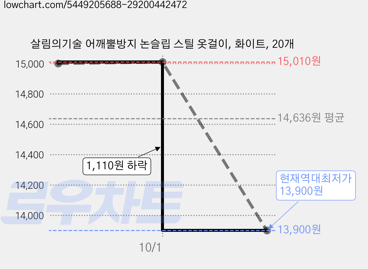 살림의기술 어깨뿔방지 논슬립 스틸 옷걸이, 화이트, 20개 가격 변동 차트, 현재가 13,900원, 역대최저가