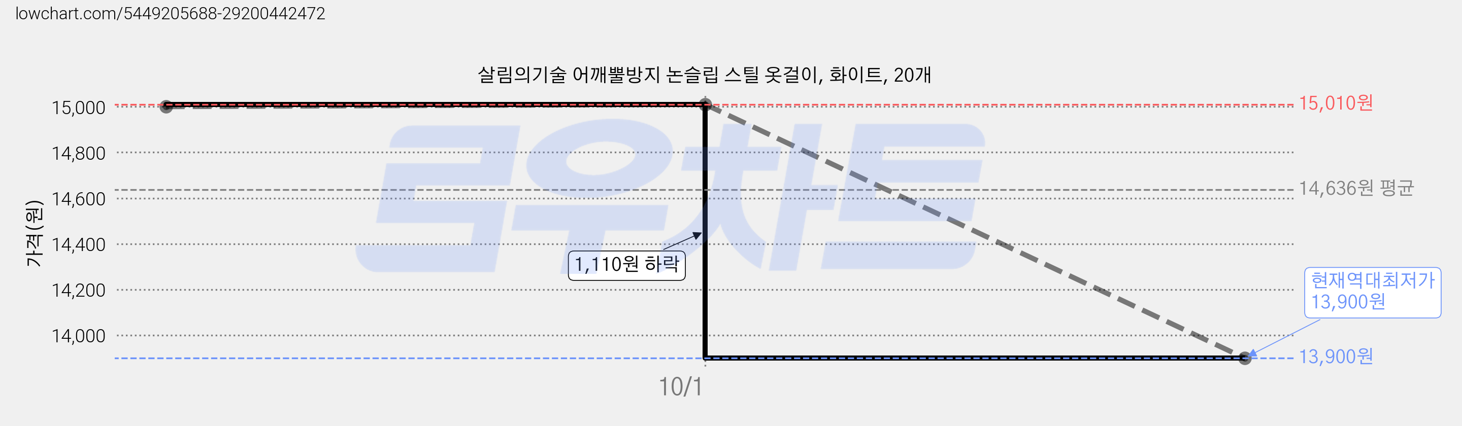 살림의기술 어깨뿔방지 논슬립 스틸 옷걸이, 화이트, 20개 가격 변동 차트, 현재가 13,900원, 역대최저가
