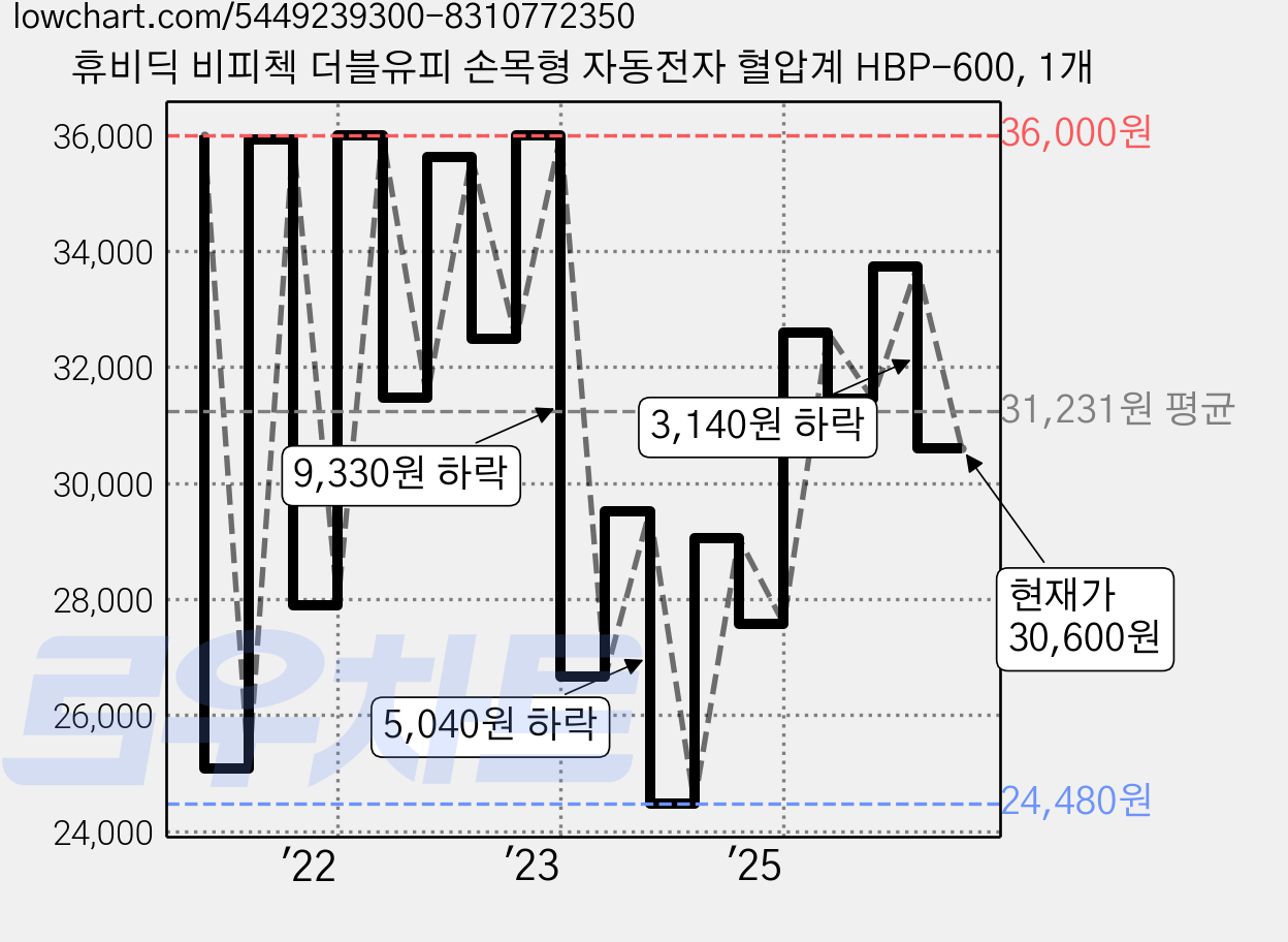 휴비딕 비피첵 더블유피 손목형 자동전자 혈압계 HBP-600, 1개 가격 변동 차트, 현재가 30,600원, 관측 최저가 22,680원