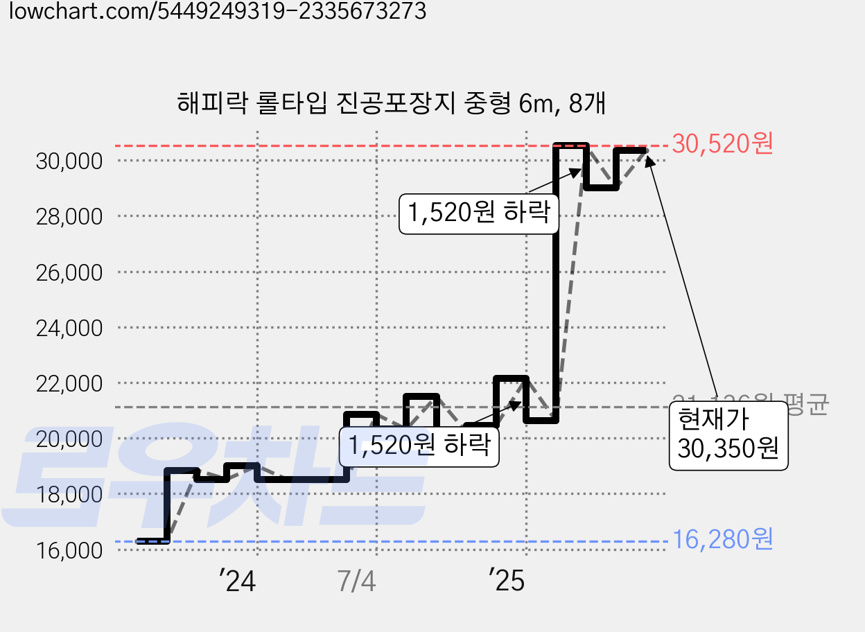 해피락 롤타입 진공포장지 중형 6m, 8개 가격 변동 차트, 현재가 30,350원, 관측 최저가 16,280원