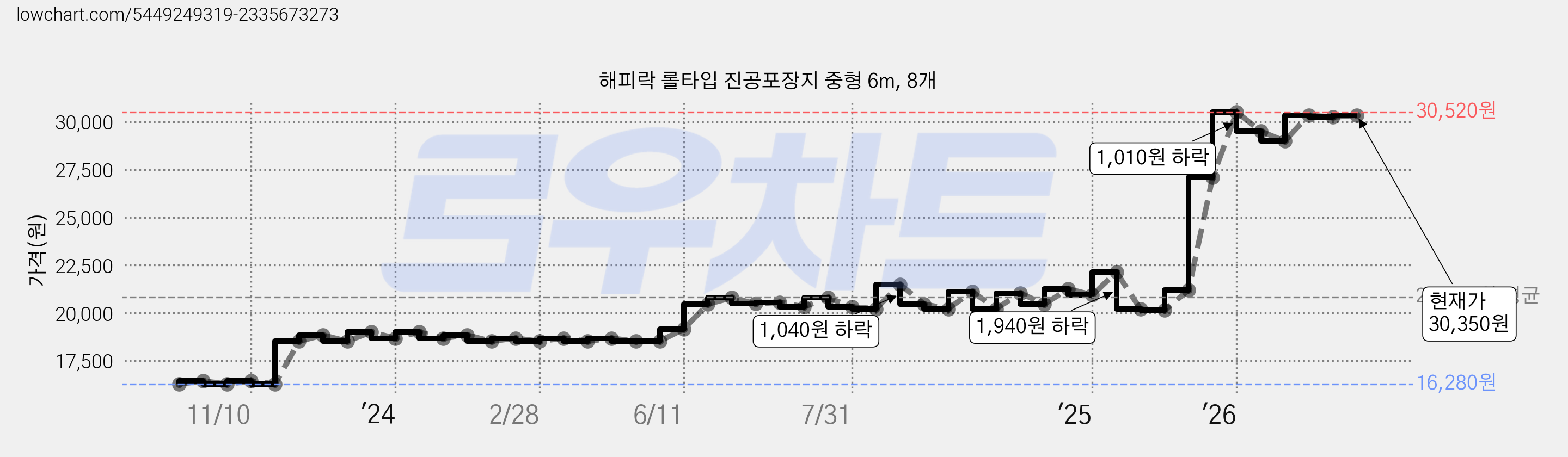 해피락 롤타입 진공포장지 중형 6m, 8개 가격 변동 차트, 현재가 30,350원, 관측 최저가 16,280원