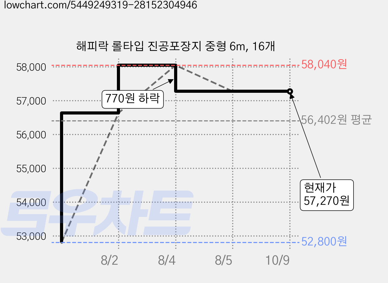 해피락 롤타입 진공포장지 중형 6m, 16개 가격 변동 차트, 현재가 57,270원, 관측 최저가 52,800원