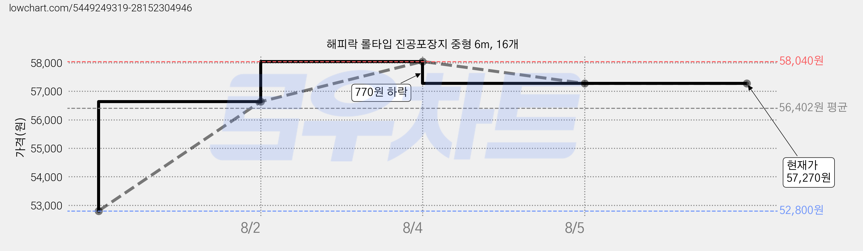 해피락 롤타입 진공포장지 중형 6m, 16개 가격 변동 차트, 현재가 57,270원, 관측 최저가 52,800원